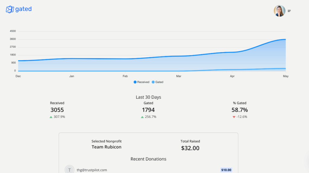 gated email stats